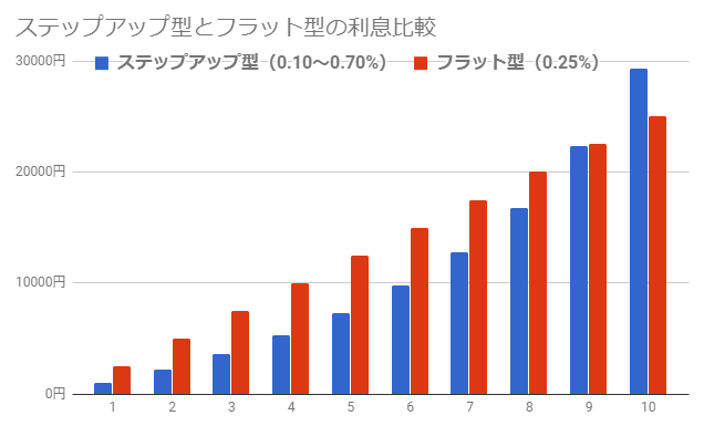 Sbi 円仕組預金プレーオフを比較 ステップアップ型とフラット型のどちらが得 小銭スト