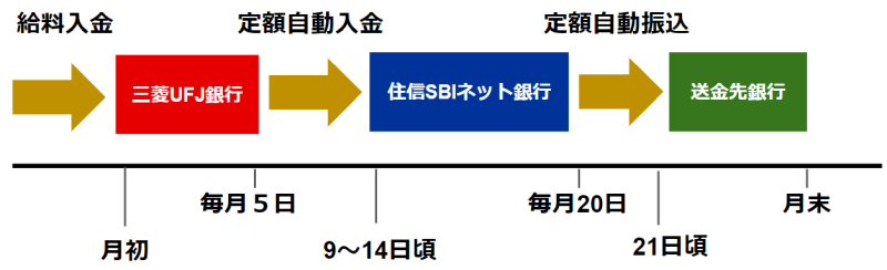 住信sbiネット銀行を経由して毎月の振込を自動化 無料化する方法 小銭スト