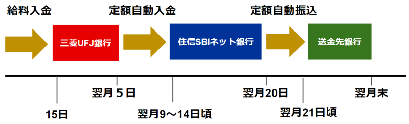 住信sbiネット銀行を経由して毎月の振込を自動化 無料化する方法 小銭スト