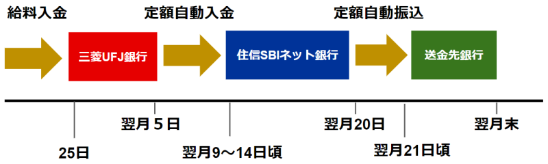 住信sbiネット銀行を経由して毎月の振込を自動化 無料化する方法 小銭スト