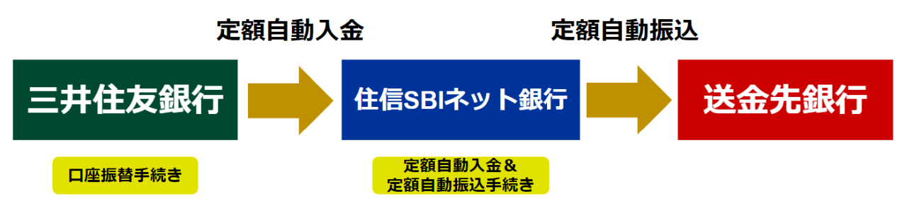 三井住友銀行の定額自動送金サービスを無料化する方法 小銭スト