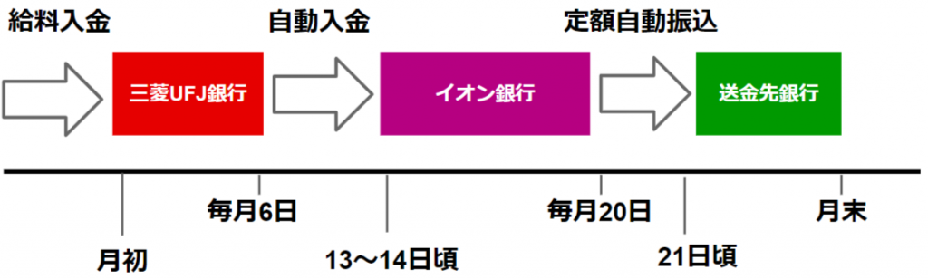 三菱ufj銀行の定額自動送金サービスを無料化する方法 小銭スト