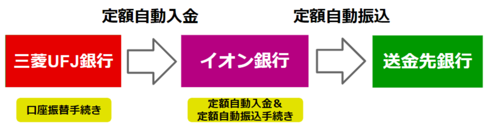 三菱ufj銀行の定額自動送金サービスを無料化する方法 小銭スト