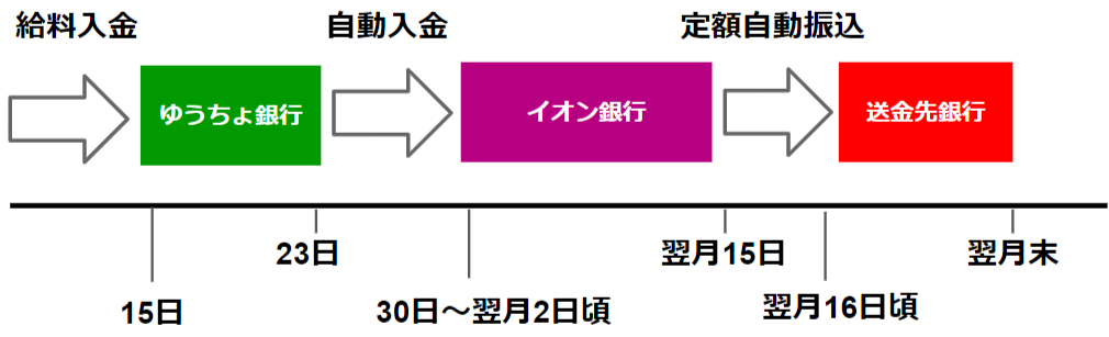 ゆうちょ銀行の自動振込 自動送金サービスを無料化する方法 小銭スト