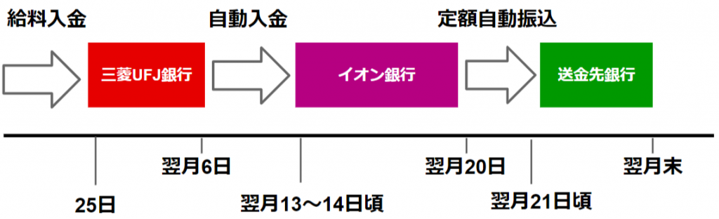 三菱ufj銀行の定額自動送金サービスを無料化する方法 小銭スト