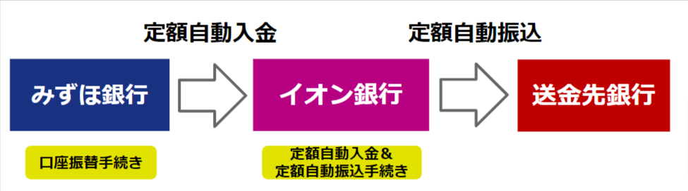 みずほ銀行の自動送金サービスを無料化する方法 小銭スト